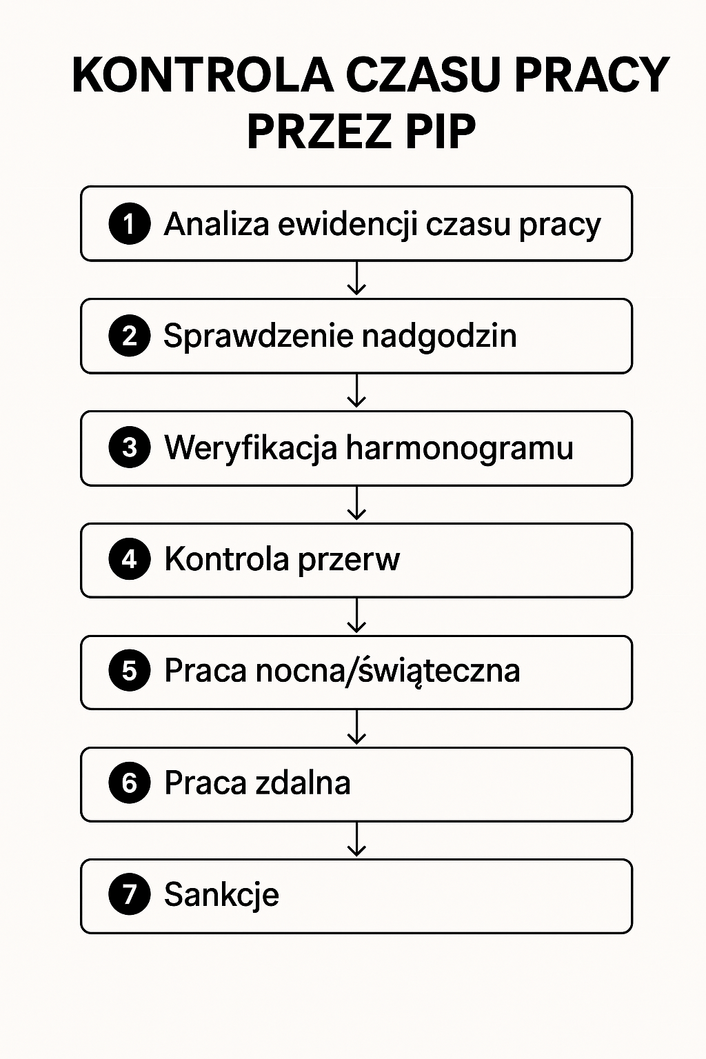 Czas pracy a kontrole PIP