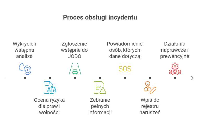 Procedura zgłaszania naruszeń