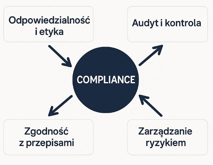 czym jest compliance